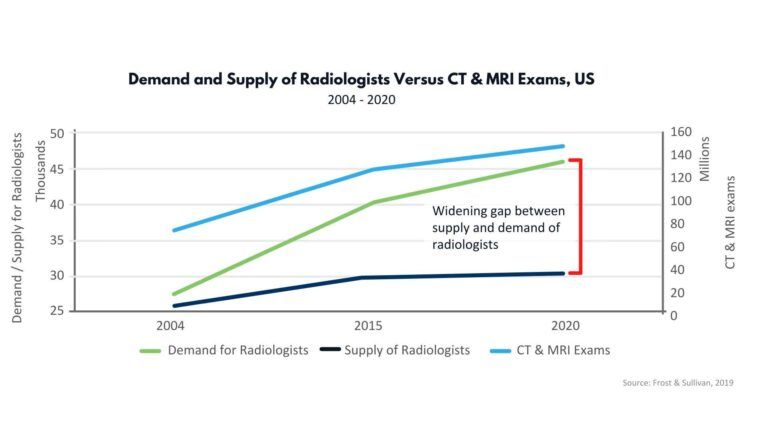 Graph depicting the demand and supply of radiologists over the years, with marked periods showcasing significant radiologist shortages