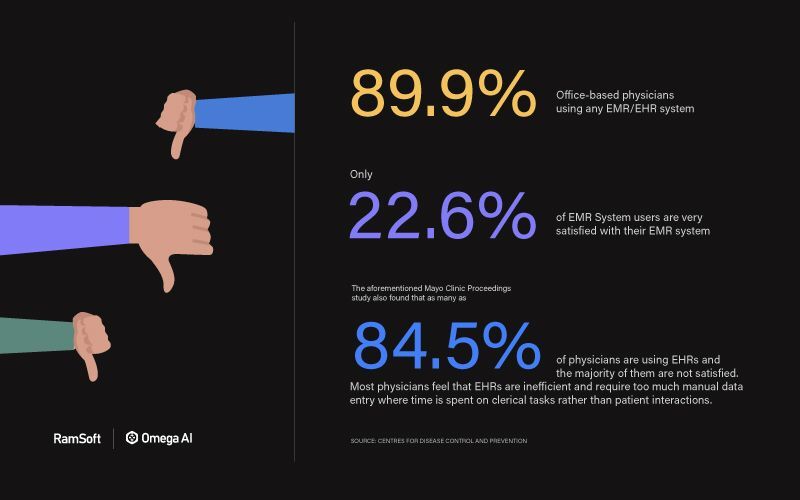 Infographic of EMR Integration facts