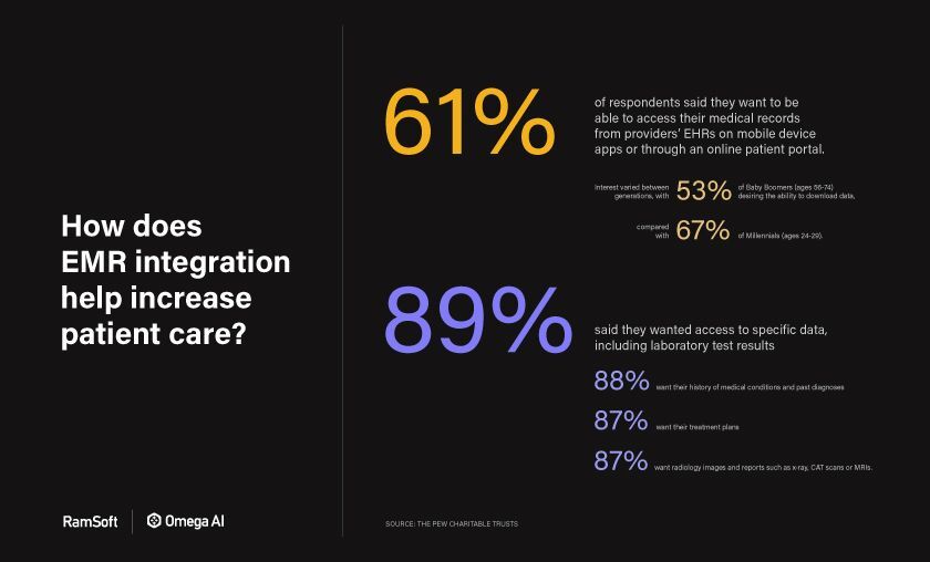 An Infographic showing the EMR Integration Advantages for Patients