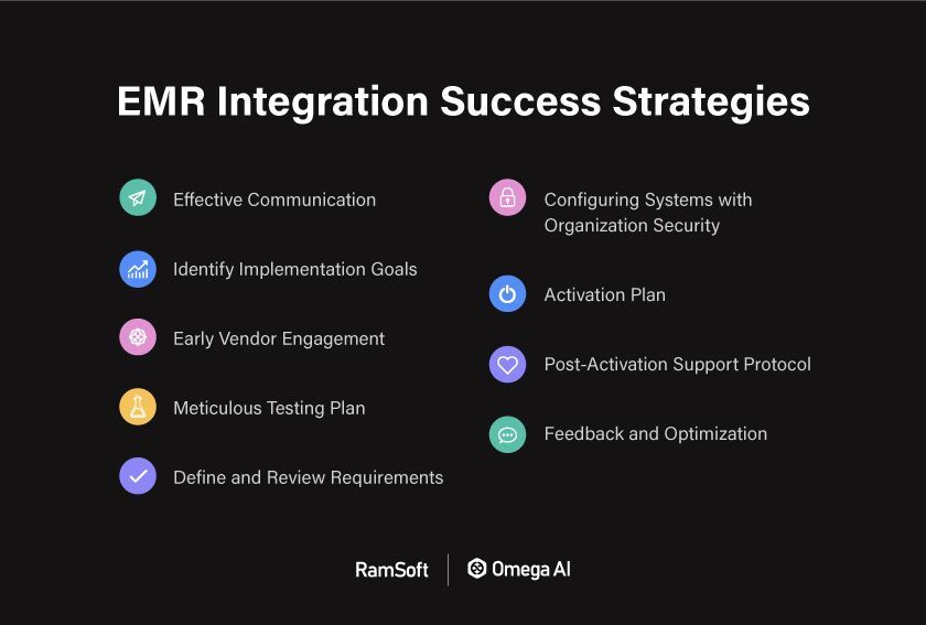 An infographic showing the EMR Integration strategy and best practices