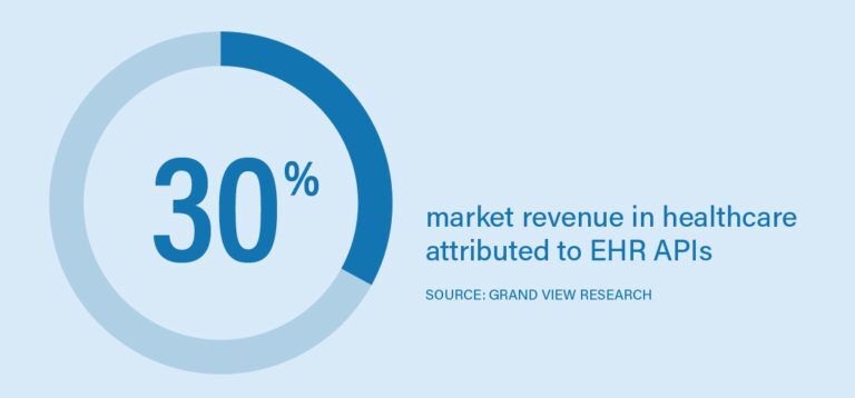 30% of the market revenue in healthcare attributed to EHR EMR API
