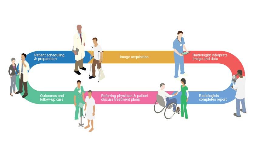 radiology workflow diagram showing an example of radiology workflow