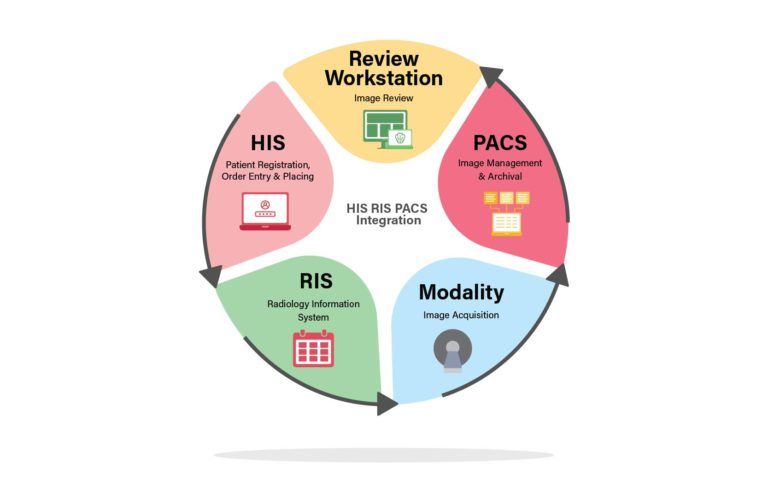 RIS-PACS-HIS-Workflow