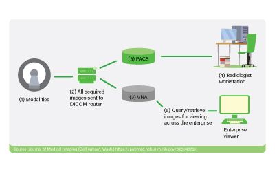 Diagram outlining imaging workflow with PACS and VNA