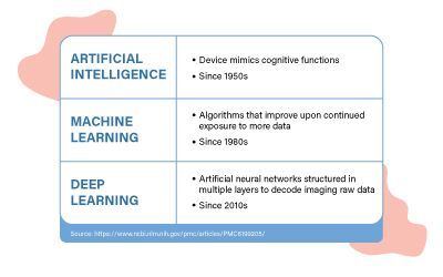 Diagram defining AI, Machine Learning, Deep Learning