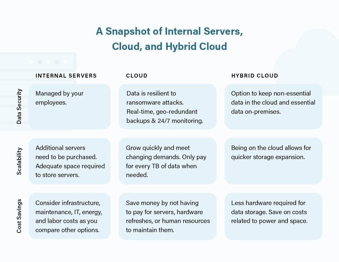 Differences between internal servers, cloud, and hybrid cloud