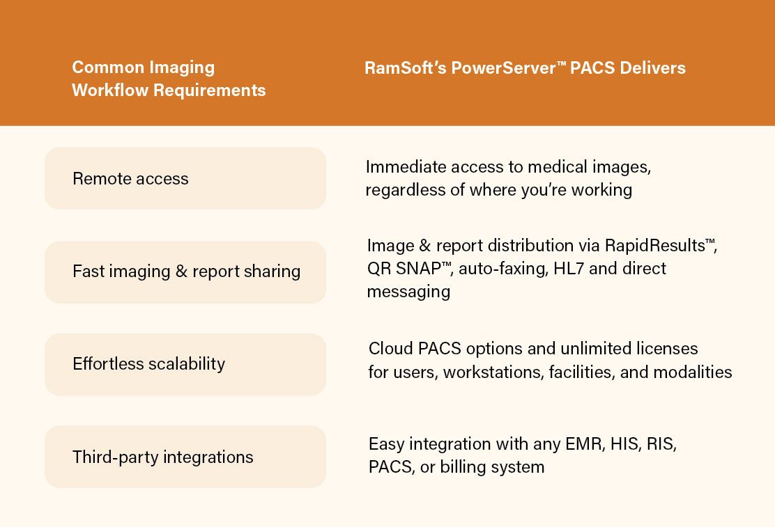 What you get with PowerServer PACS