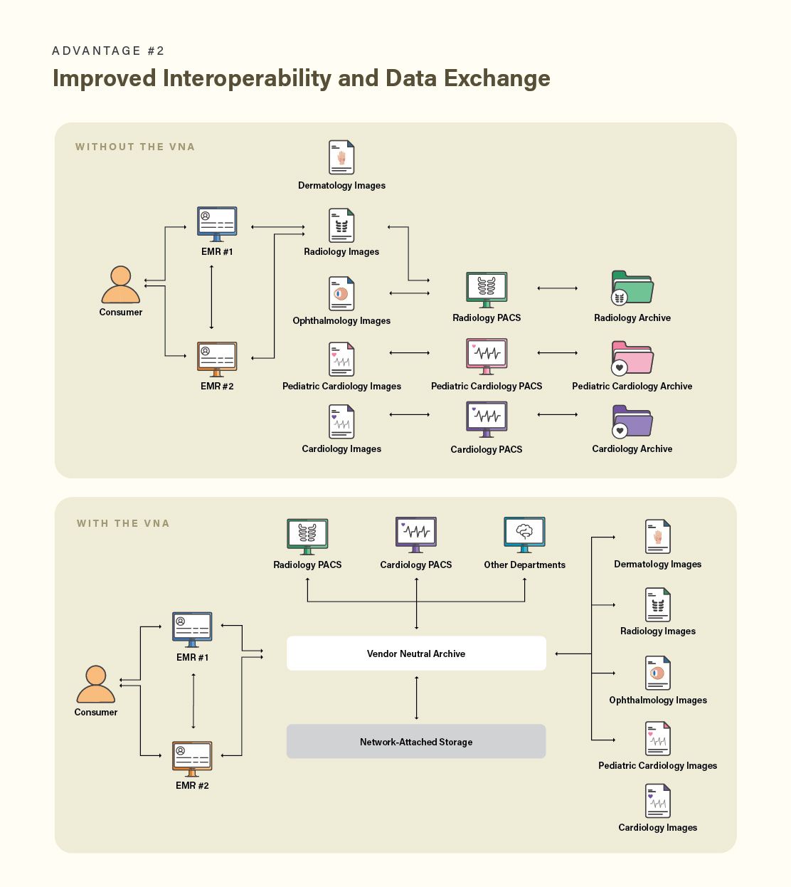 VNA architecture provides improved interoperability and data exchange between systems