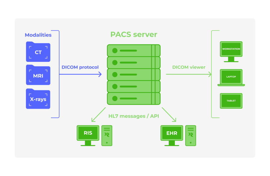 Diagram of PACS Architecture with RIS integration 