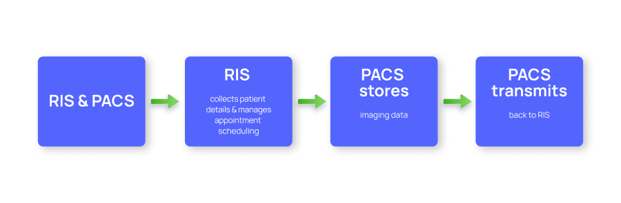 A diagram of workflow of How RIS works with PACS 