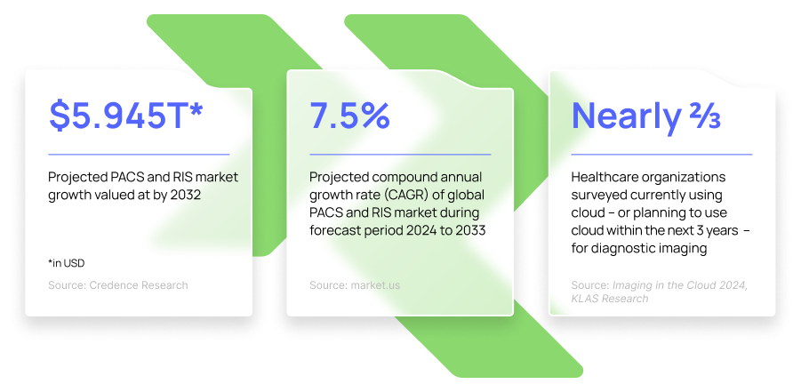 Infographic about RIS and PACS market with total growth, annual growth rate and survey results