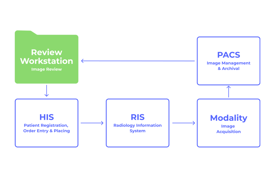 Diagram of RIS/PACS Ecosystem with HIS integration