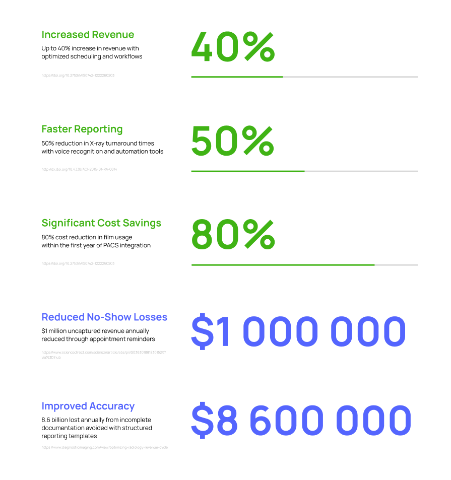 Infographic of Benefits of RIS system