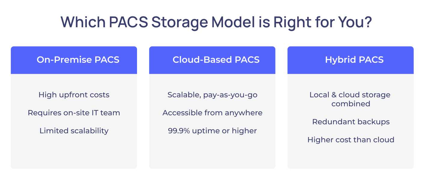 PACS storage options table