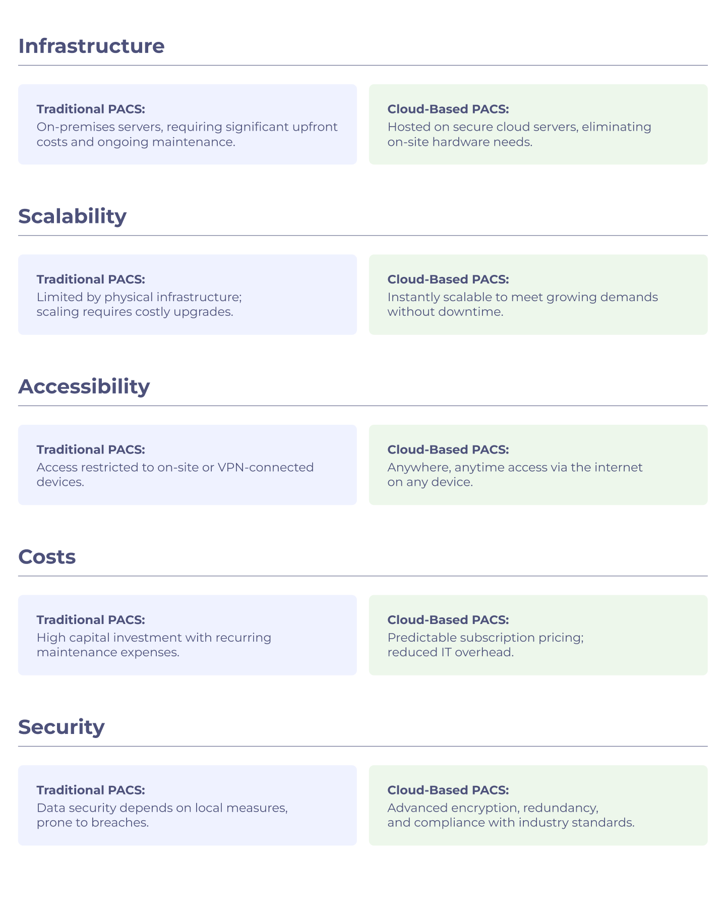 Infographic of Cloud Based PACS vs Traditional PACS