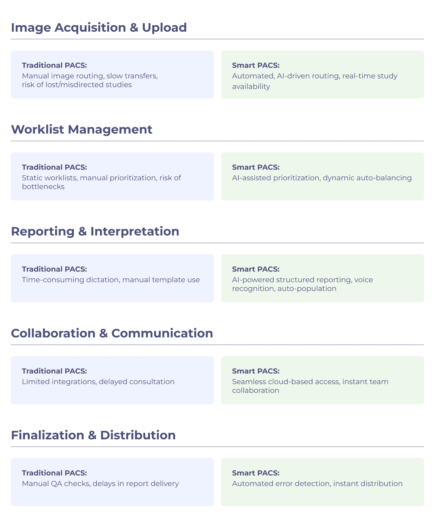 Comparison chart of traditional vs. smart PACS, showing workflow improvements with AI.