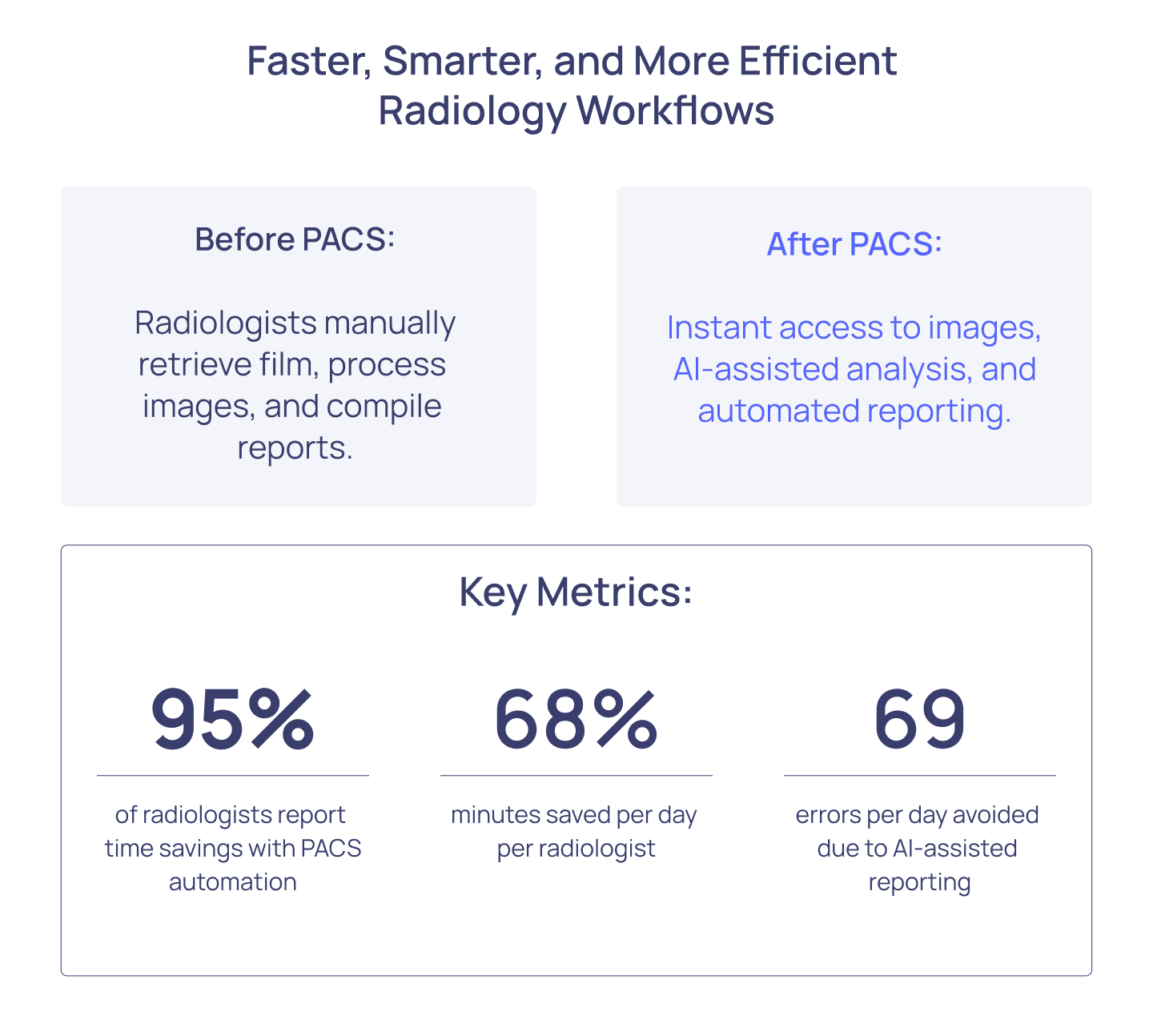 Faster, smarter, and more efficient radiology workflows after and before pacs comparison infographic