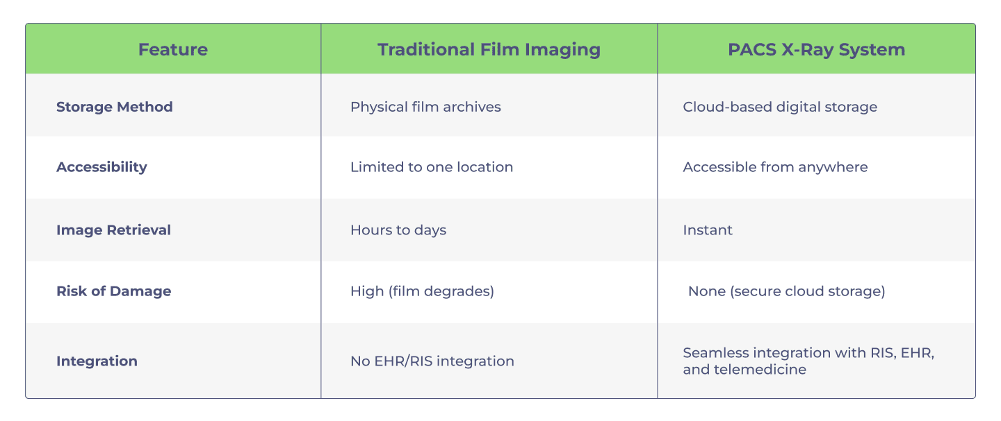Traiditional film imaging versus PACS Xray systems