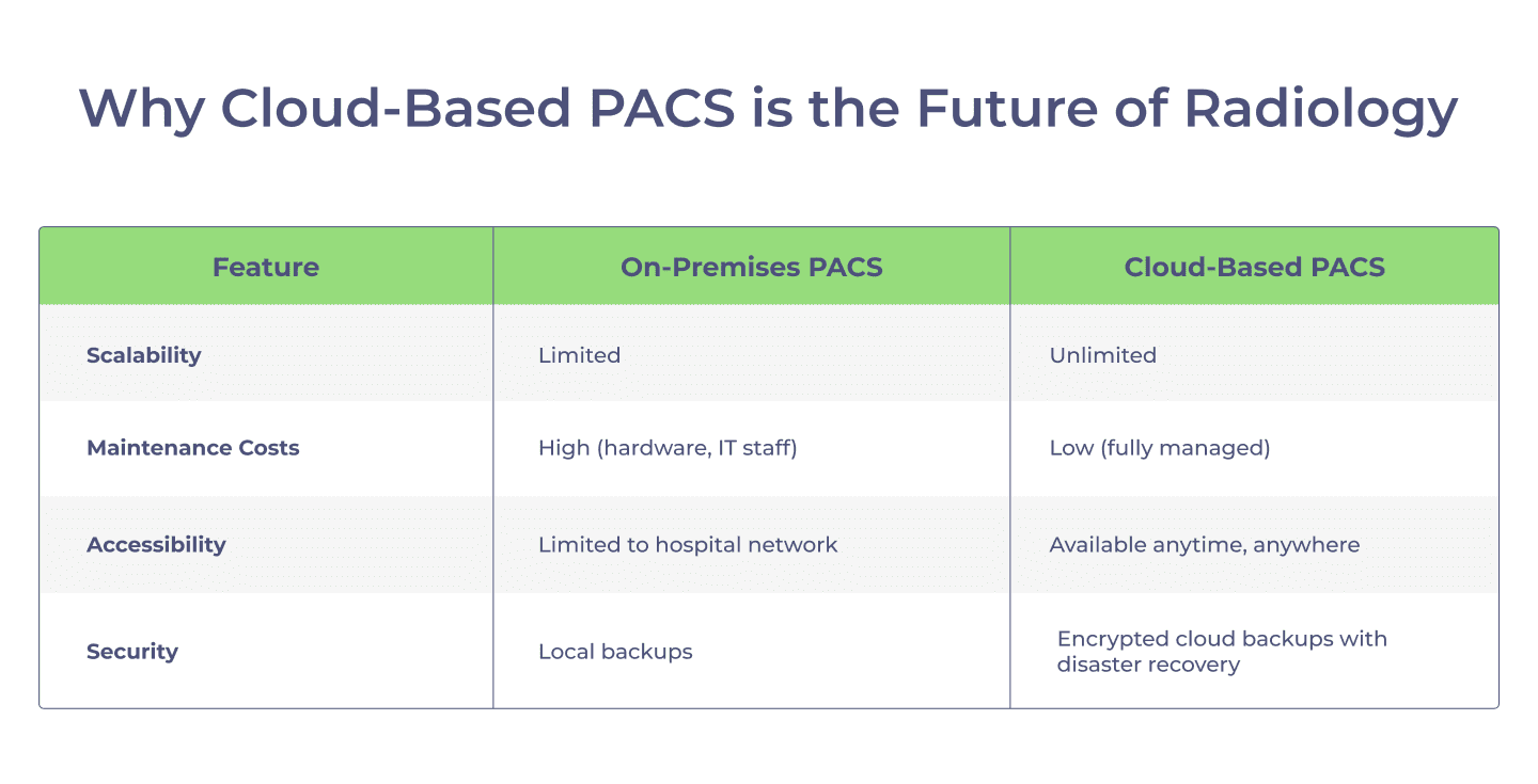 Cloud PACS vs On premises comparison infographic 