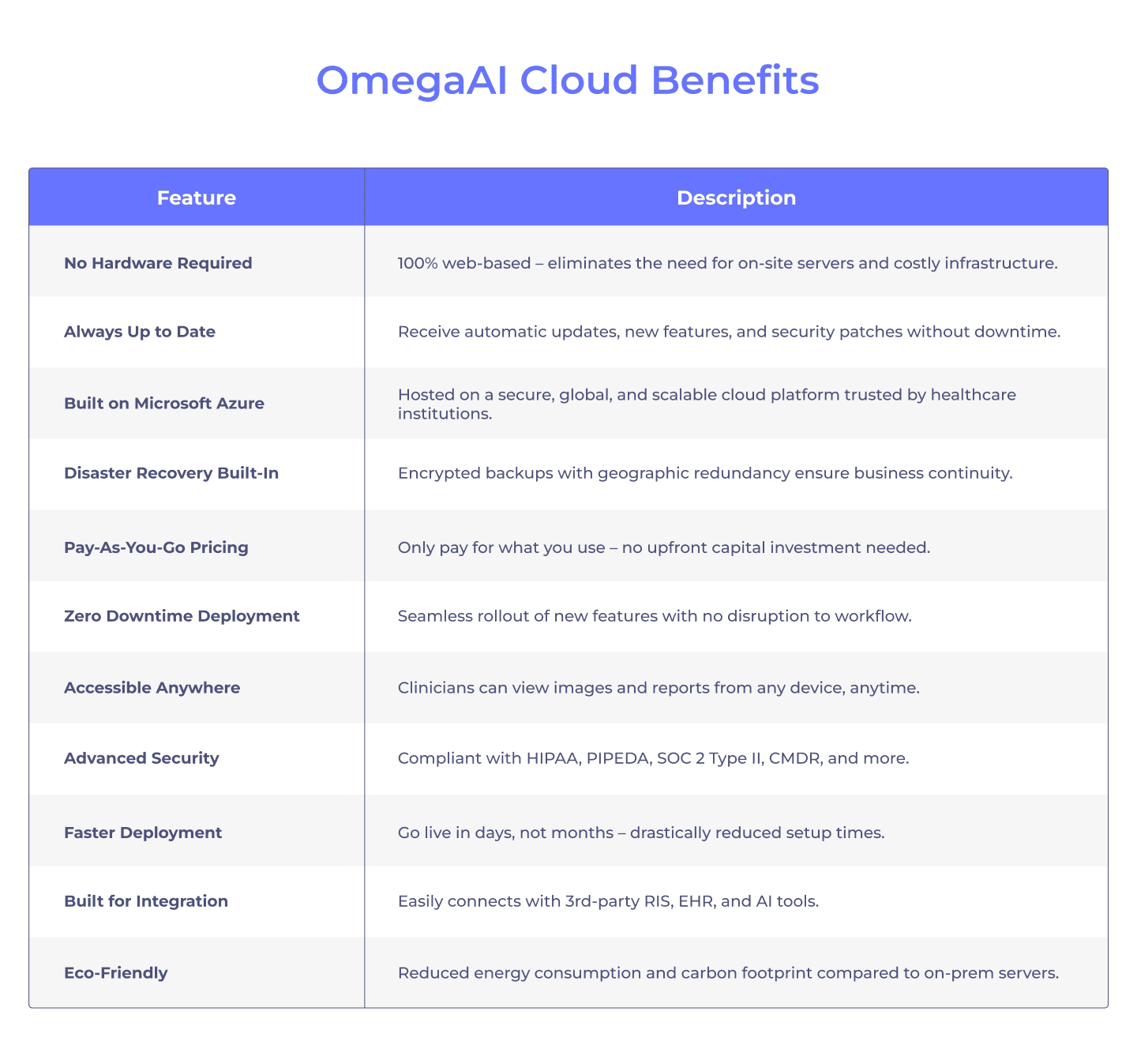 Benefits of OmegaAI Cloud Table Infographic