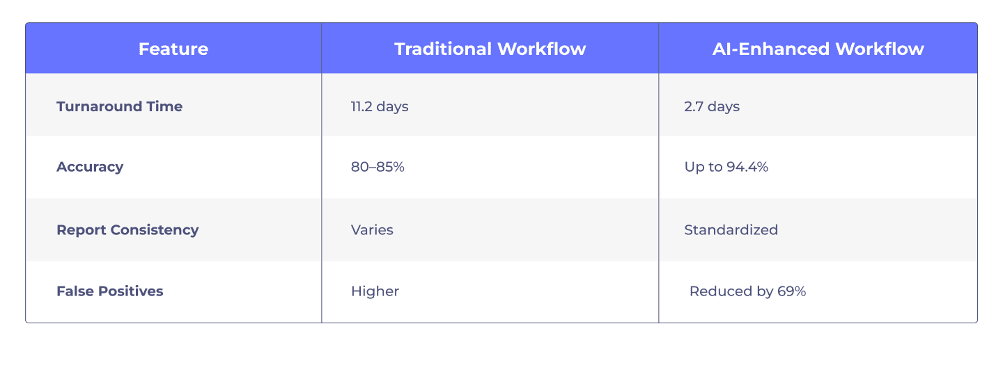 Traditional Workflow versus. AI-enhanced workflow comparison table