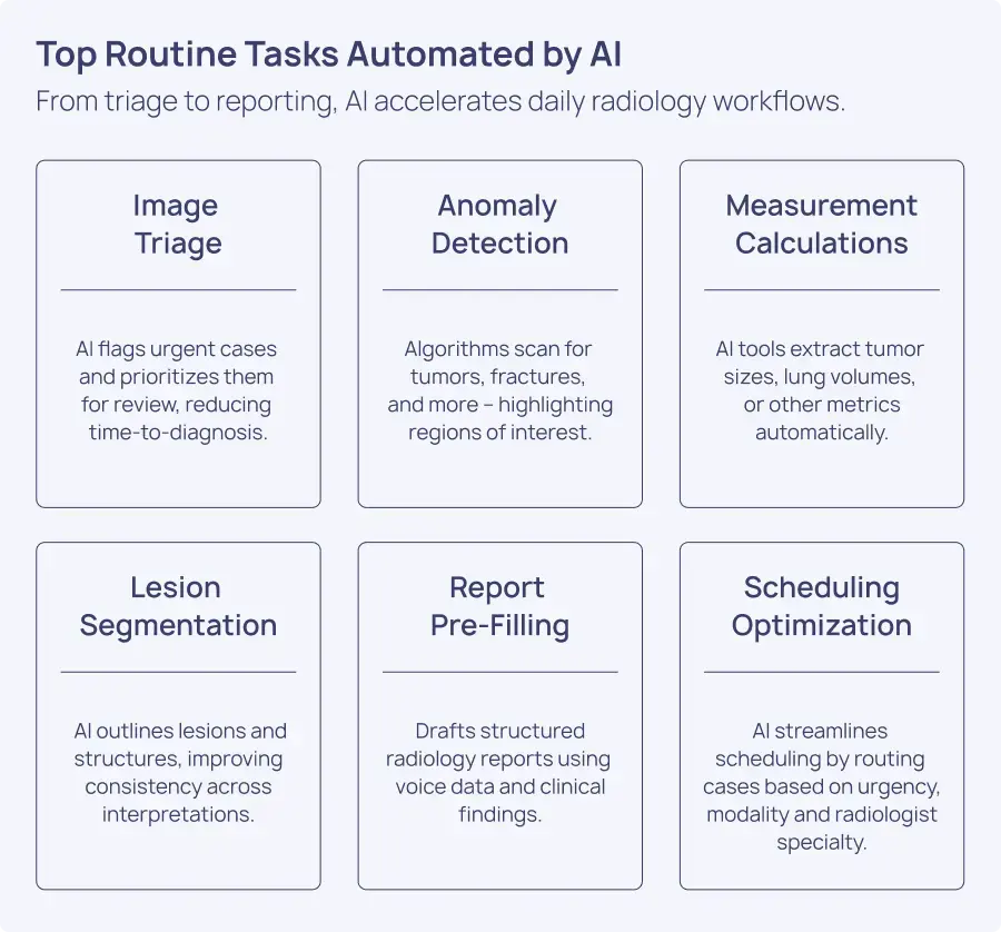 AI automates triage, detection, measurements, segmentation, reporting, and scheduling.