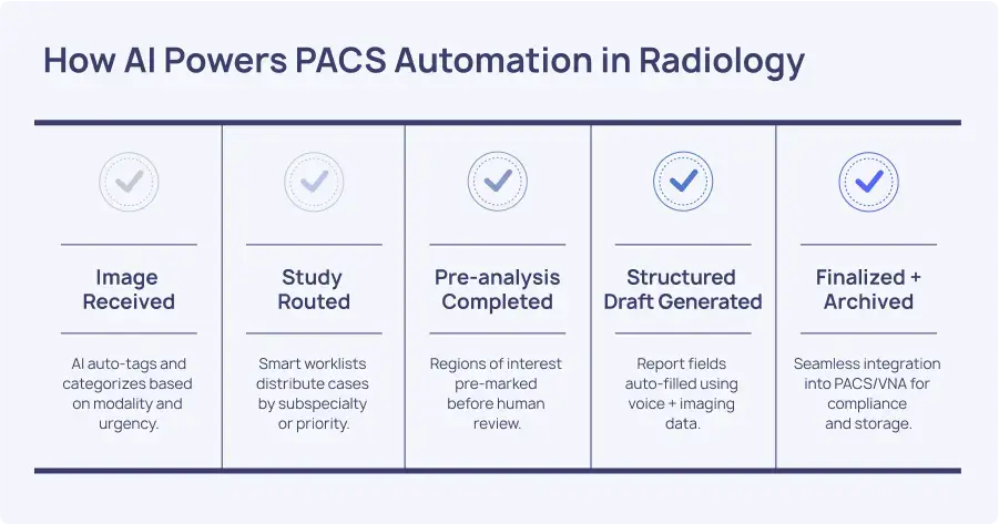 AI streamlines PACS with automated steps from image intake to report archiving.