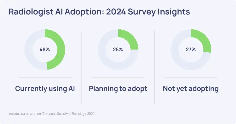 2024 stats: 48% using AI, 25% planning to adopt, 27% not yet adopting.