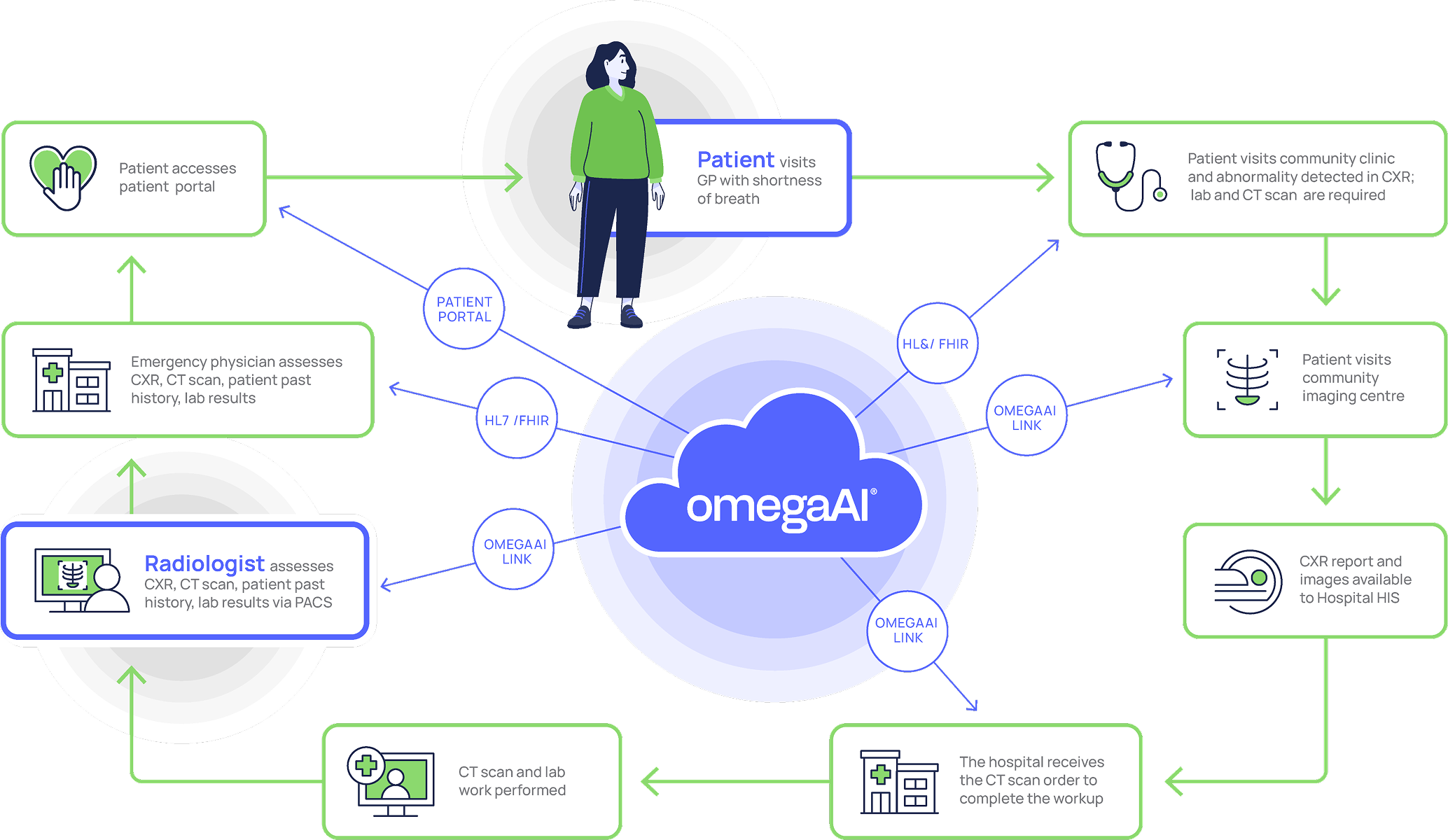 OmegaAI ecosystem diagram showing patient, GP, radiologist, hospital, and imaging centre connected through the OmegaAI cloud
